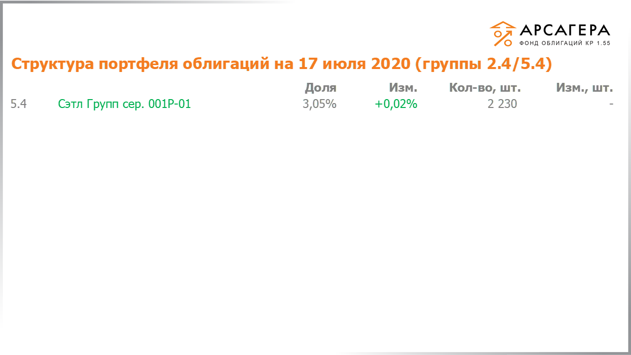 Изменение состава и структуры групп 2.4-5.4 портфеля «Арсагера – фонд облигаций КР 1.55» за период с 03.07.2020 по 17.07.2020