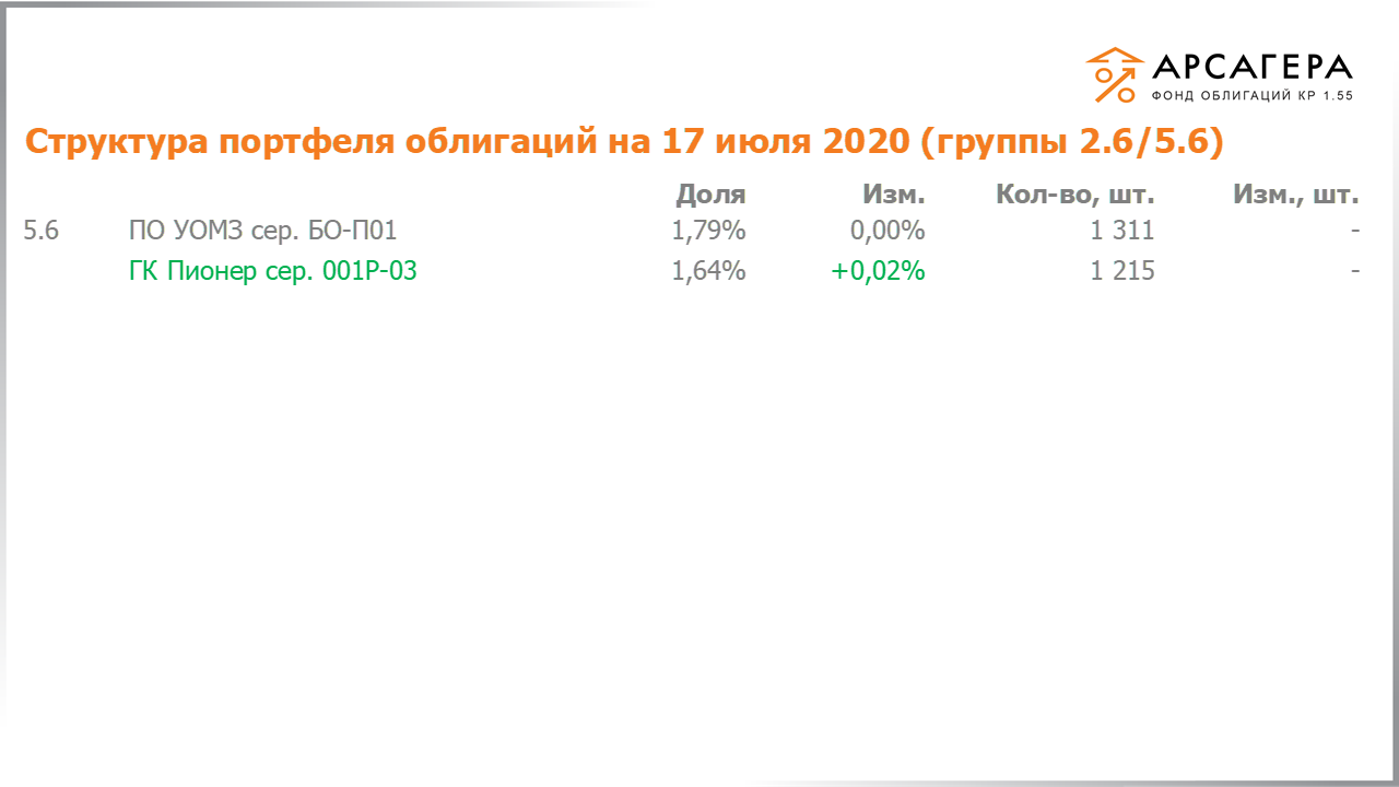 Изменение состава и структуры групп 2.6-5.6 портфеля «Арсагера – фонд облигаций КР 1.55» за период с 03.07.2020 по 17.07.2020