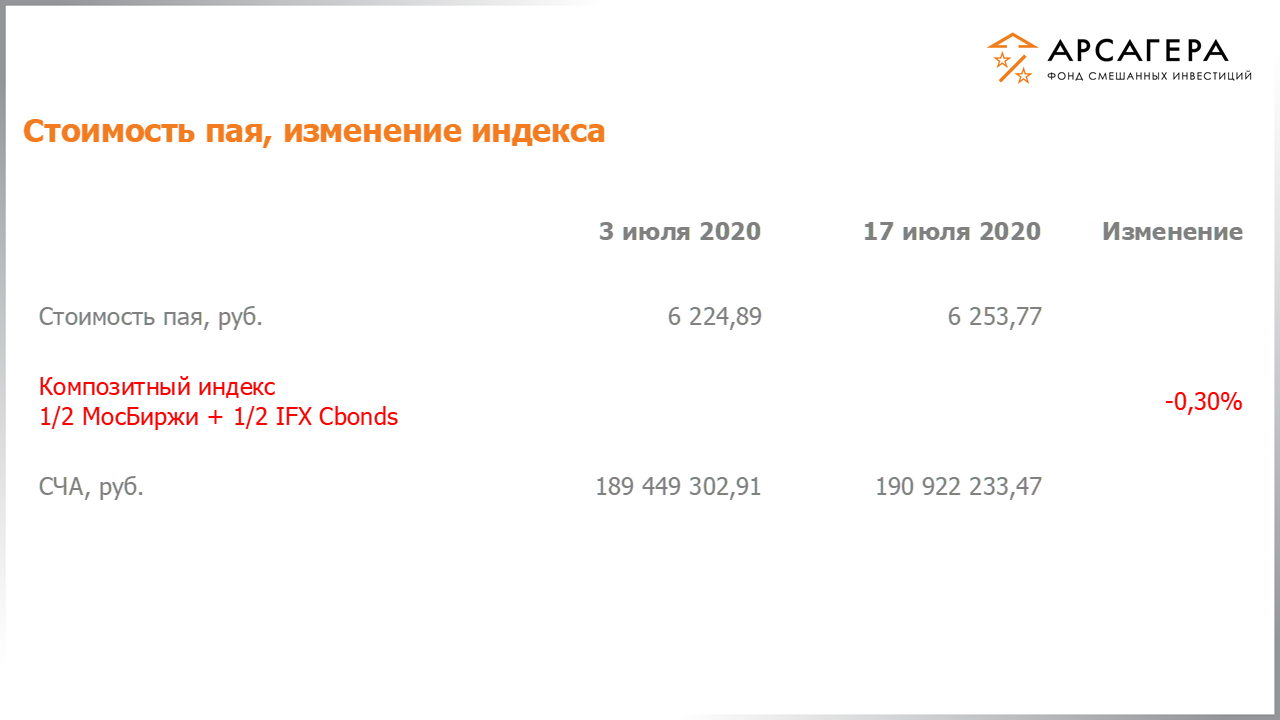 Изменение стоимости пая фонда «Арсагера – фонд смешанных инвестиций» и индексов МосБиржи и IFX Cbonds с 03.07.2020 по 17.07.2020