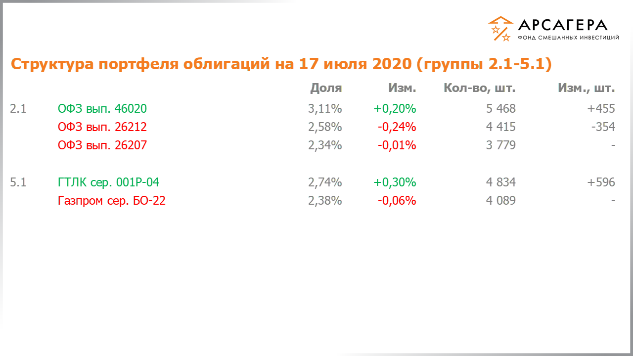 Изменение состава и структуры групп 2.1-5.1 портфеля фонда «Арсагера – фонд смешанных инвестиций» с 03.07.2020 по 17.07.2020