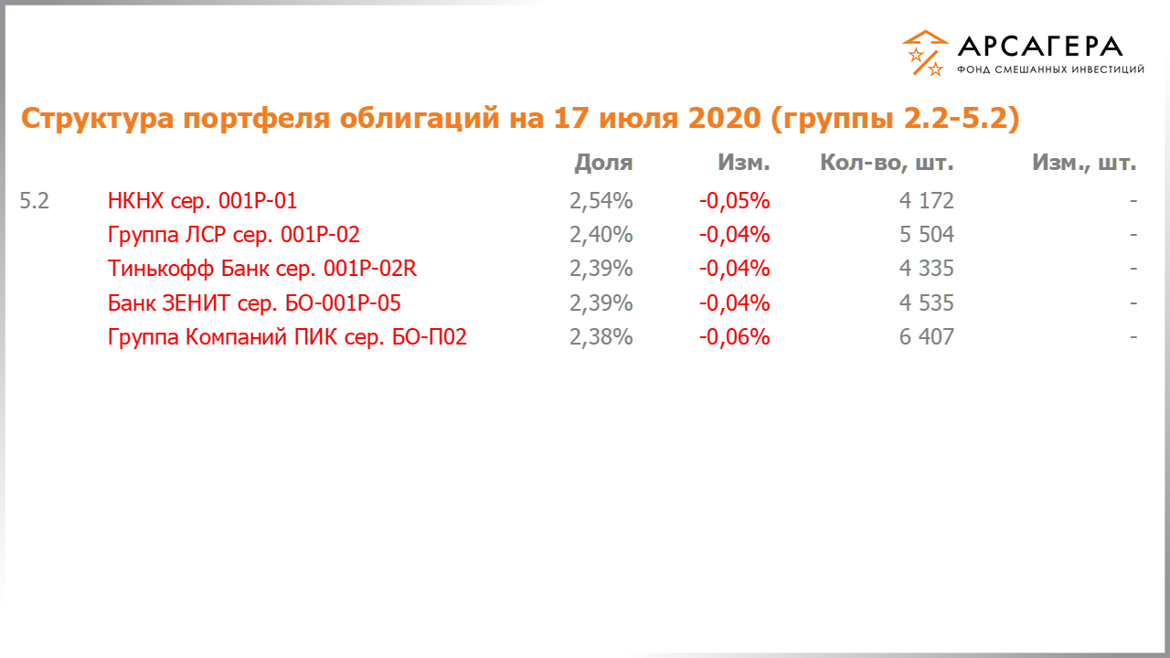 Изменение состава и структуры групп 2.2-5.2 портфеля фонда «Арсагера – фонд смешанных инвестиций» с 03.07.2020 по 17.07.2020
