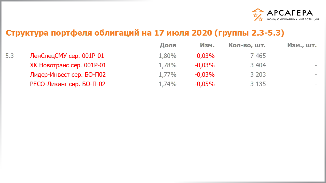 Изменение состава и структуры групп 2.3-5.3 портфеля фонда «Арсагера – фонд смешанных инвестиций» с 03.07.2020 по 17.07.2020