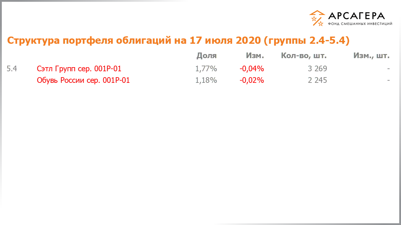 Изменение состава и структуры групп 2.4-5.4 портфеля фонда «Арсагера – фонд смешанных инвестиций» с 03.07.2020 по 17.07.2020