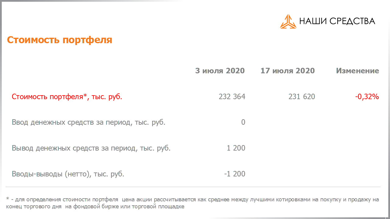 Изменение стоимости портфеля собственных УК «Арсагера» c 03.07.2020 по 17.07.2020