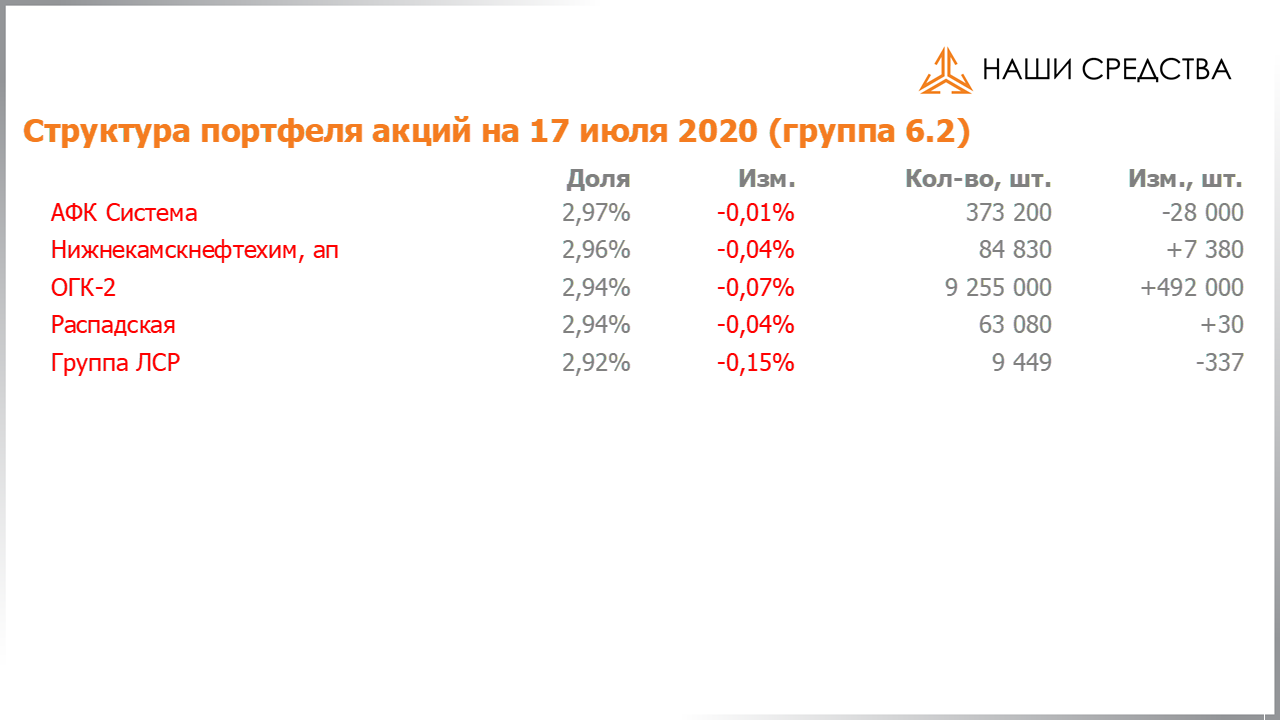 Изменение состава и структуры группы 6.2 портфеля УК «Арсагера» с 03.07.2020 по 17.07.2020