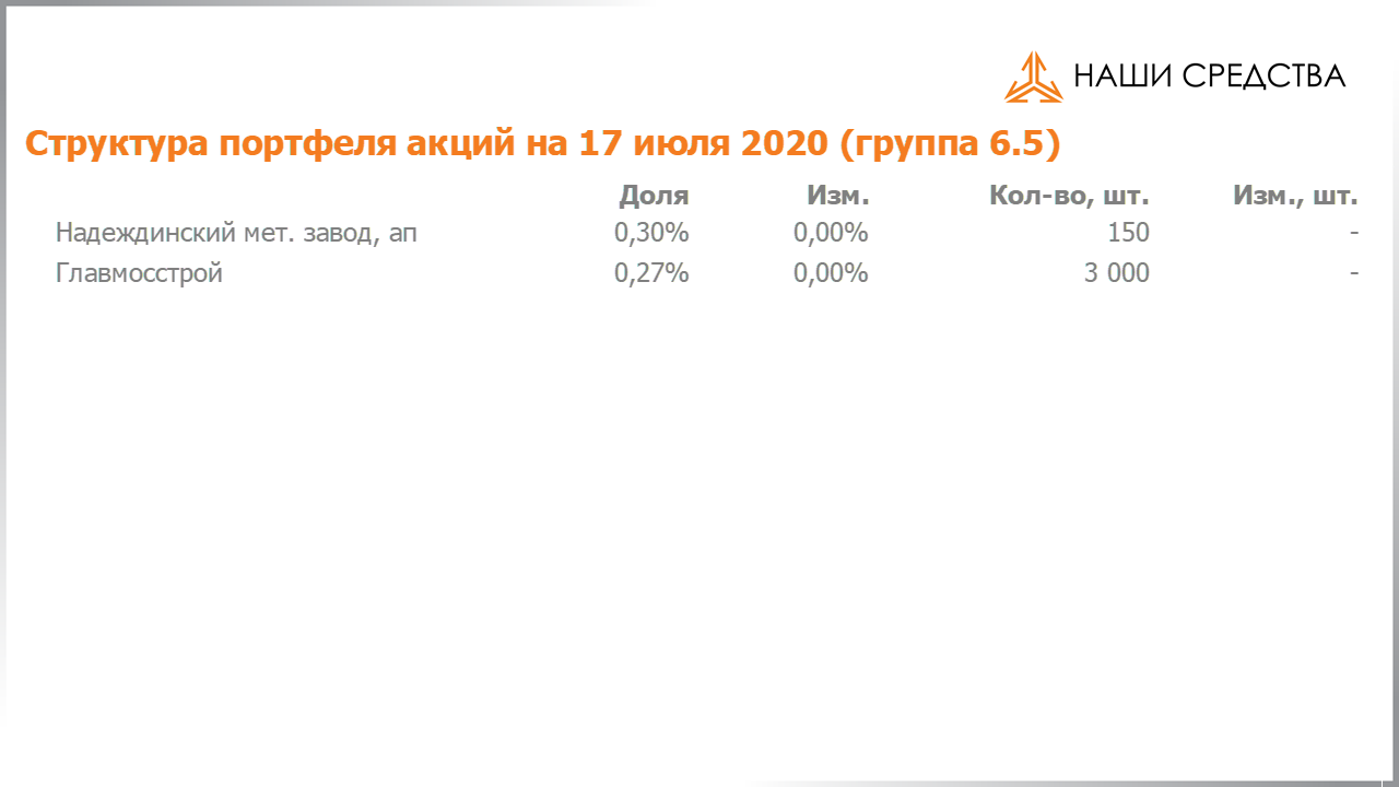 Изменение состава и структуры группы 6.5 портфеля УК «Арсагера» с 03.07.2020 по 17.07.2020
