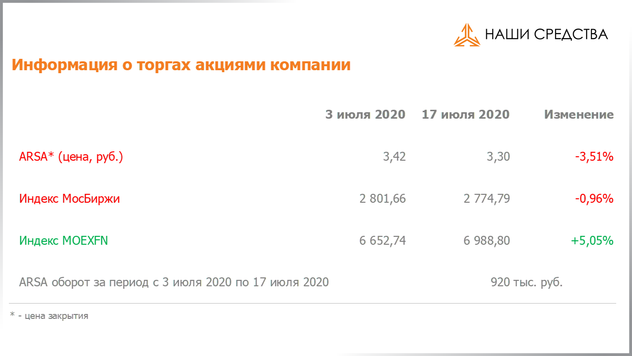 Обязательства по облигациям в долговой части портфеля собственных средств УК «Арсагера» на 17.07.2020
