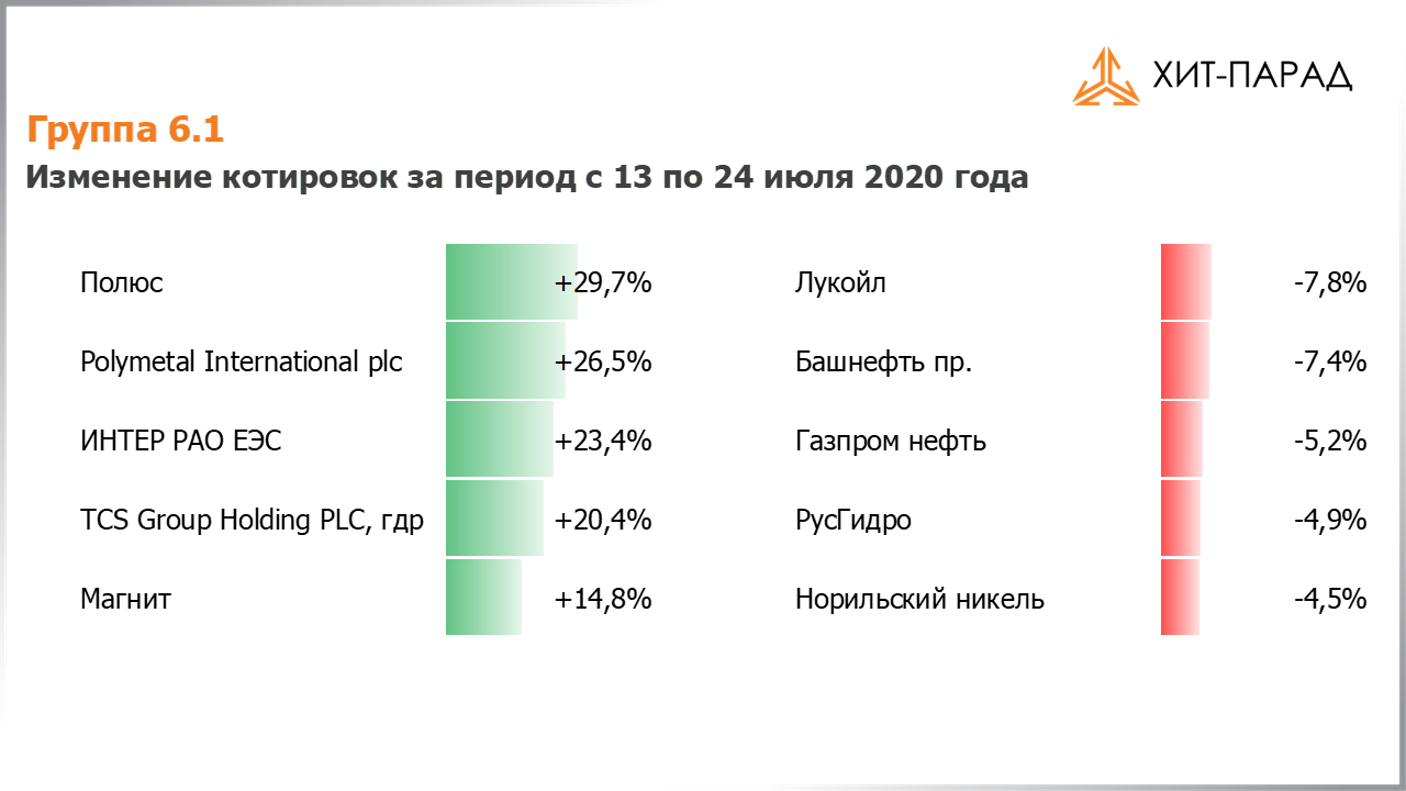 Таблица с изменениями котировок акций группы 6.1 за период с 13.07.2020 по 27.07.2020