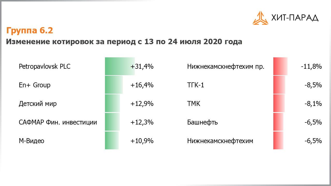 Таблица с изменениями котировок акций группы 6.2 за период с 13.07.2020 по 27.07.2020