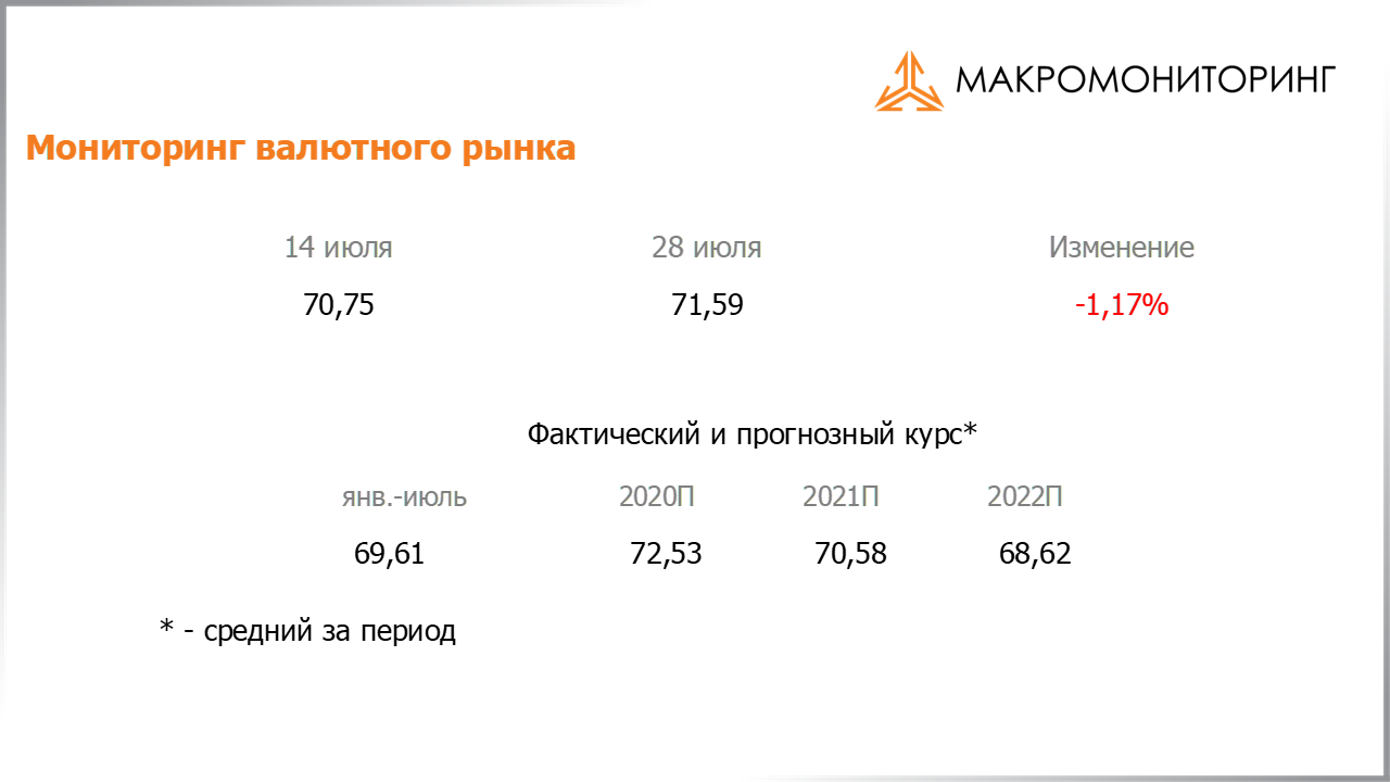 Изменение стоимости валюты с 14.07.2020 по 28.07.2020, прогноз стоимости от Арсагеры