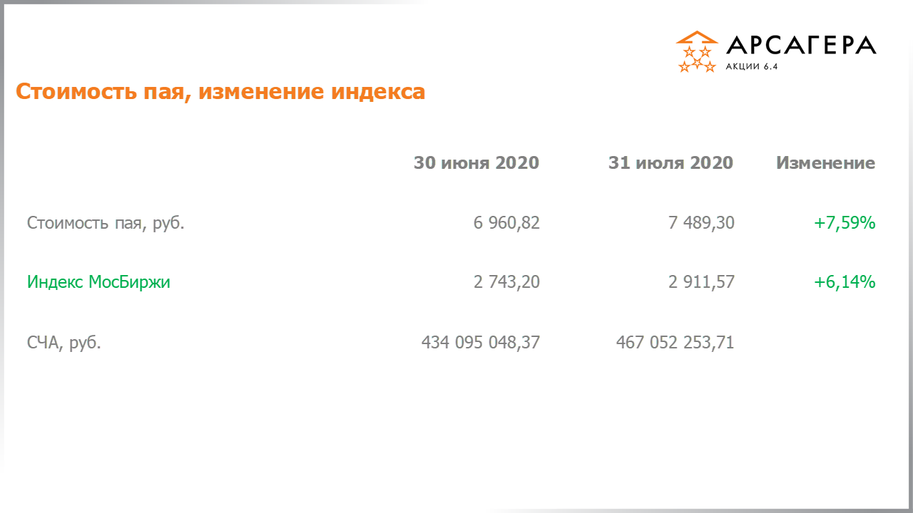 Изменение стоимости пая Арсагера – акции 6.4 и индекса МосБиржи c 30.06.2020 по 31.07.2020