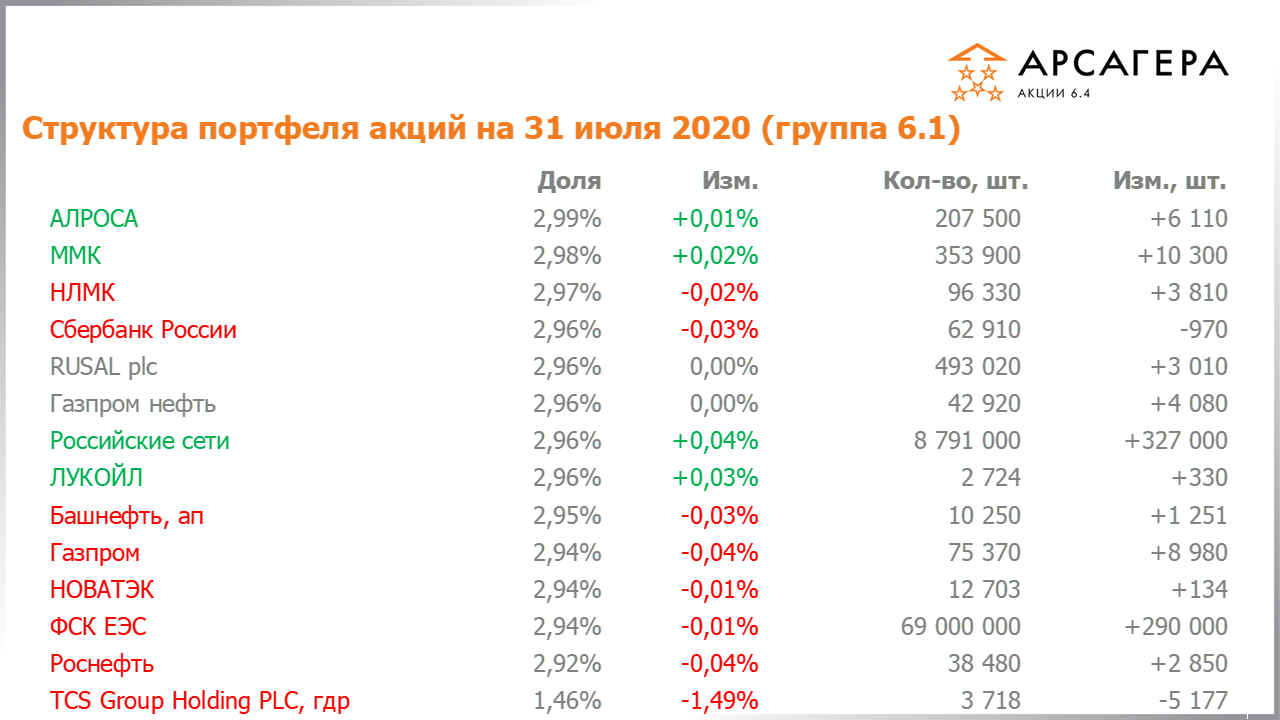 Изменение состава и структуры группы 6.1 портфеля фонда Арсагера – акции 6.4 с 30.06.2020 по 31.07.2020