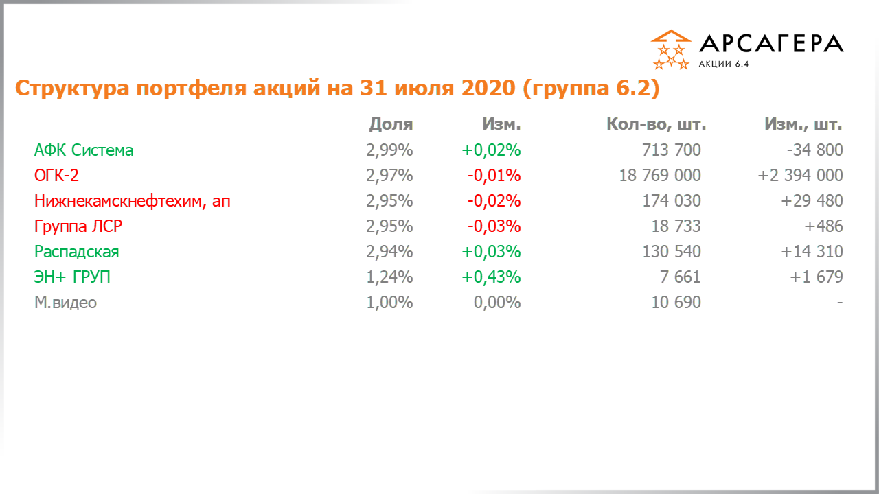 Изменение состава и структуры группы 6.2 портфеля фонда Арсагера – акции 6.4 с 30.06.2020 по 31.07.2020