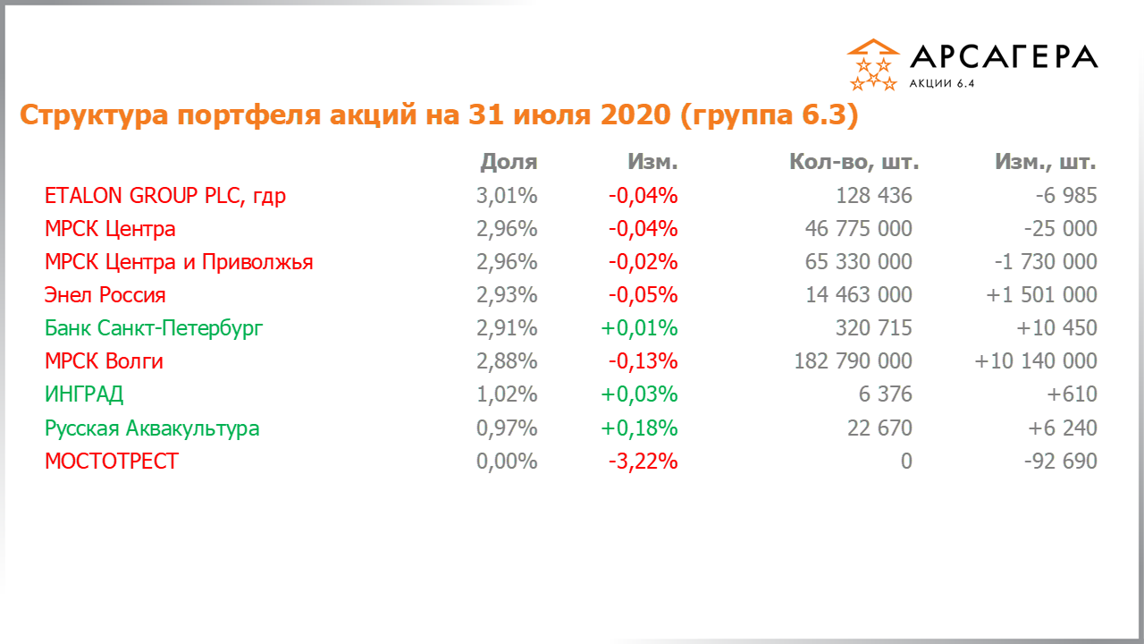 Изменение состава и структуры группы 6.3 портфеля фонда Арсагера – акции 6.4 с 30.06.2020 по 31.07.2020