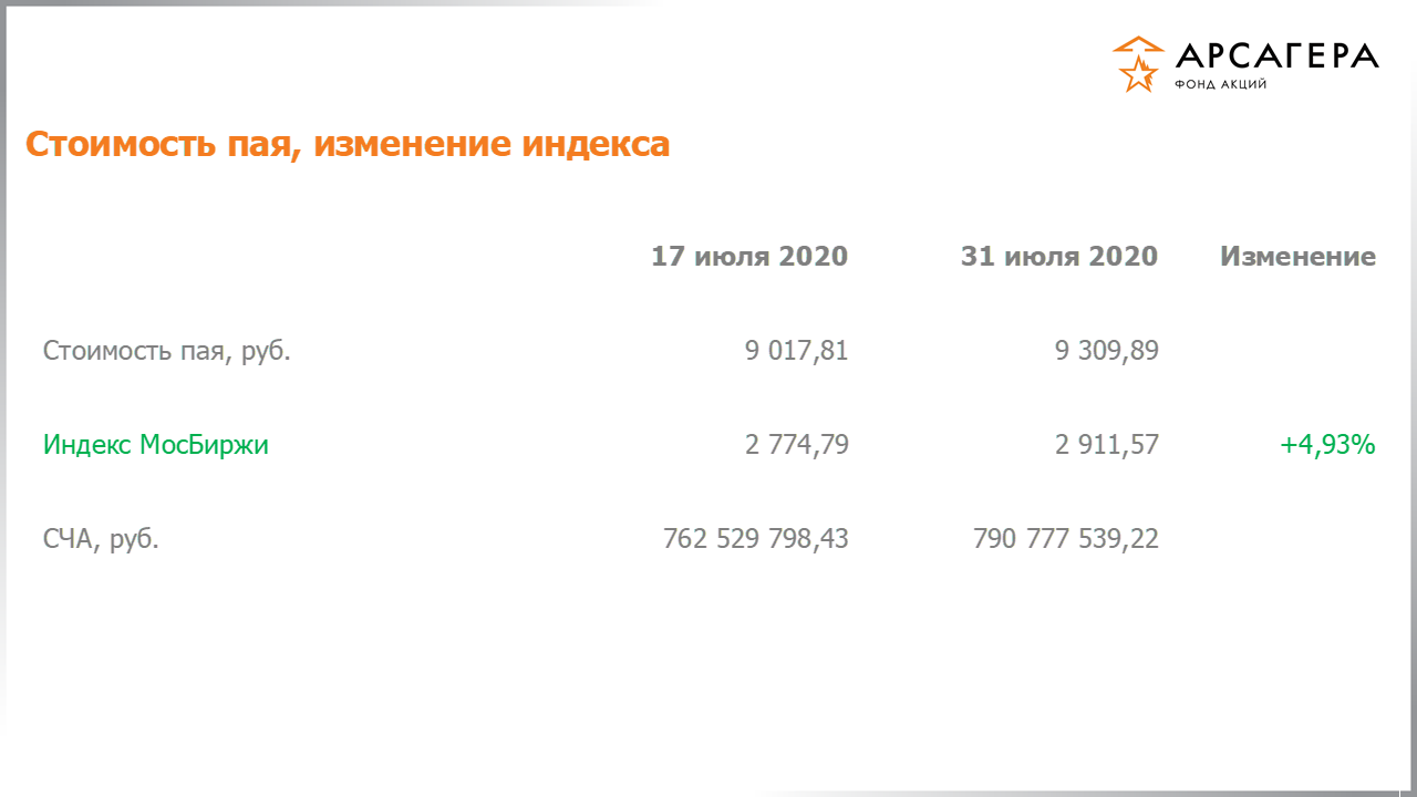 Изменение стоимости пая фонда «Арсагера – фонд акций» и индекса МосБиржи с 17.07.2020 по 31.07.2020