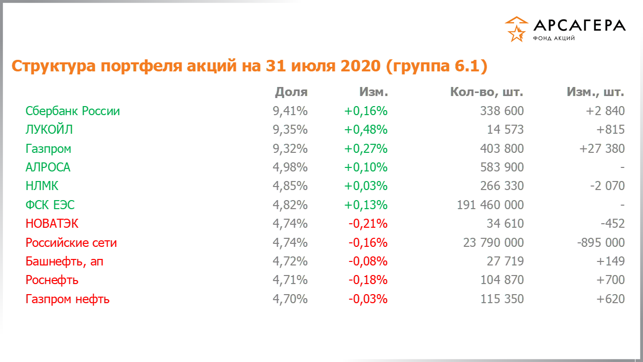 Изменение состава и структуры группы 6.1 портфеля фонда «Арсагера – фонд акций» за период с 17.07.2020 по 31.07.2020