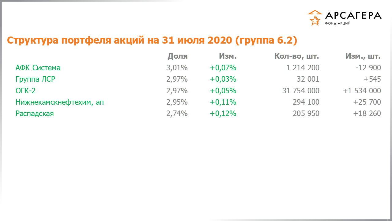 Изменение состава и структуры группы 6.2 портфеля фонда «Арсагера – фонд акций» за период с 17.07.2020 по 31.07.2020