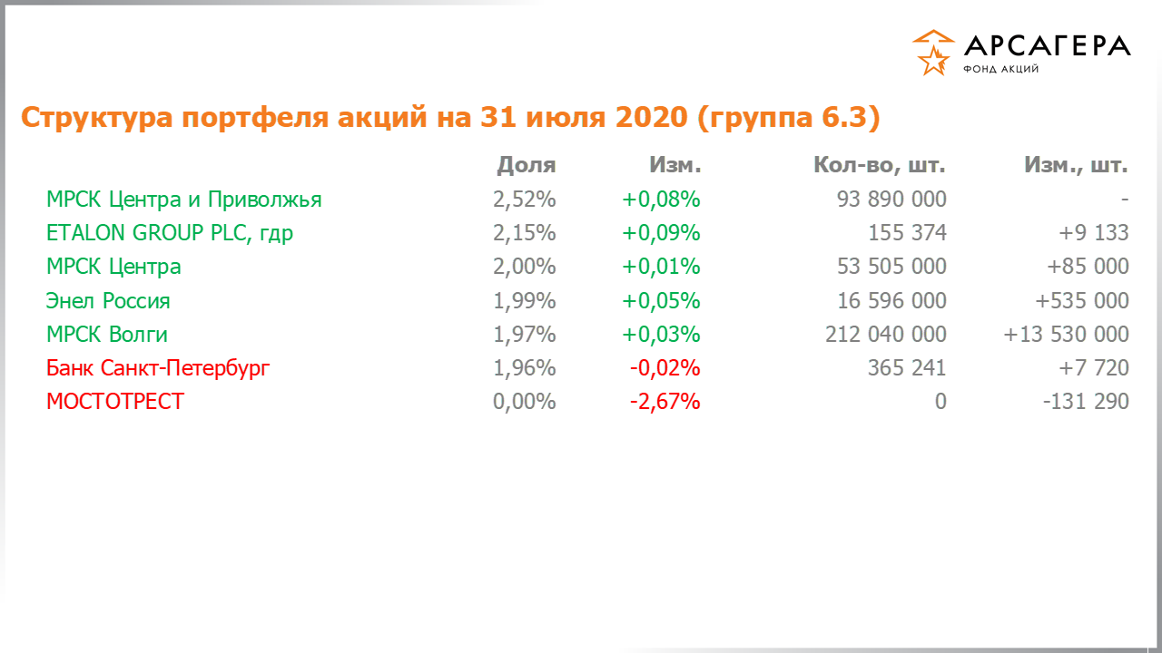 Изменение состава и структуры группы 6.3 портфеля фонда «Арсагера – фонд акций» за период с 17.07.2020 по 31.07.2020