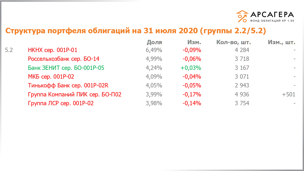 Изменение состава и структуры групп 2.2-5.2 портфеля «Арсагера – фонд облигаций КР 1.55» за период с 17.07.2020 по 31.07.2020