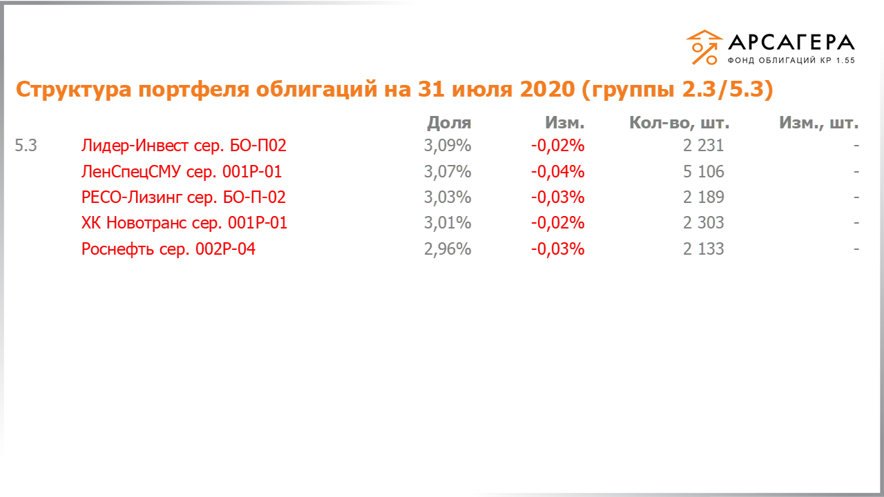 Изменение состава и структуры групп 2.3-5.3 портфеля «Арсагера – фонд облигаций КР 1.55» за период с 17.07.2020 по 31.07.2020