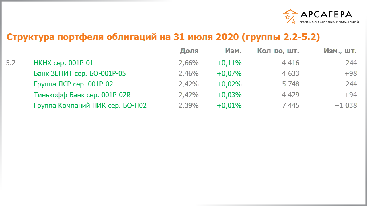 Изменение состава и структуры групп 2.2-5.2 портфеля фонда «Арсагера – фонд смешанных инвестиций» с 17.07.2020 по 31.07.2020