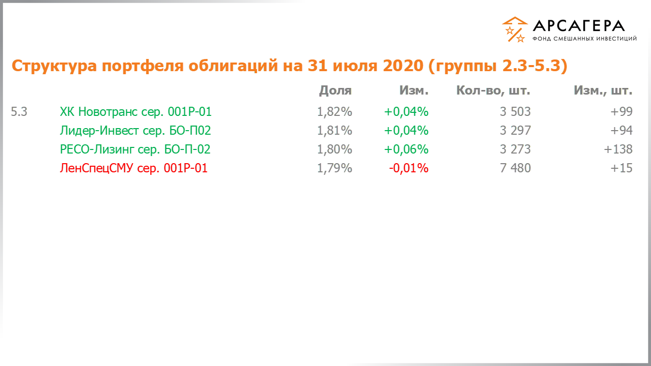 Изменение состава и структуры групп 2.3-5.3 портфеля фонда «Арсагера – фонд смешанных инвестиций» с 17.07.2020 по 31.07.2020