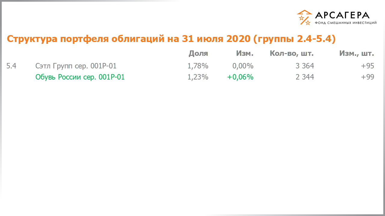 Изменение состава и структуры групп 2.4-5.4 портфеля фонда «Арсагера – фонд смешанных инвестиций» с 17.07.2020 по 31.07.2020