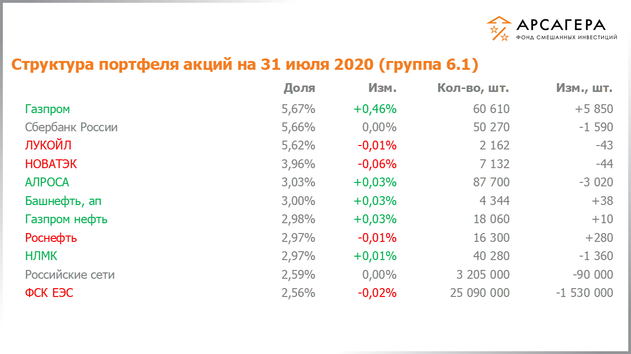 Изменение состава и структуры группы 6.1 портфеля фонда «Арсагера – фонд смешанных инвестиций» c 17.07.2020 по 31.07.2020