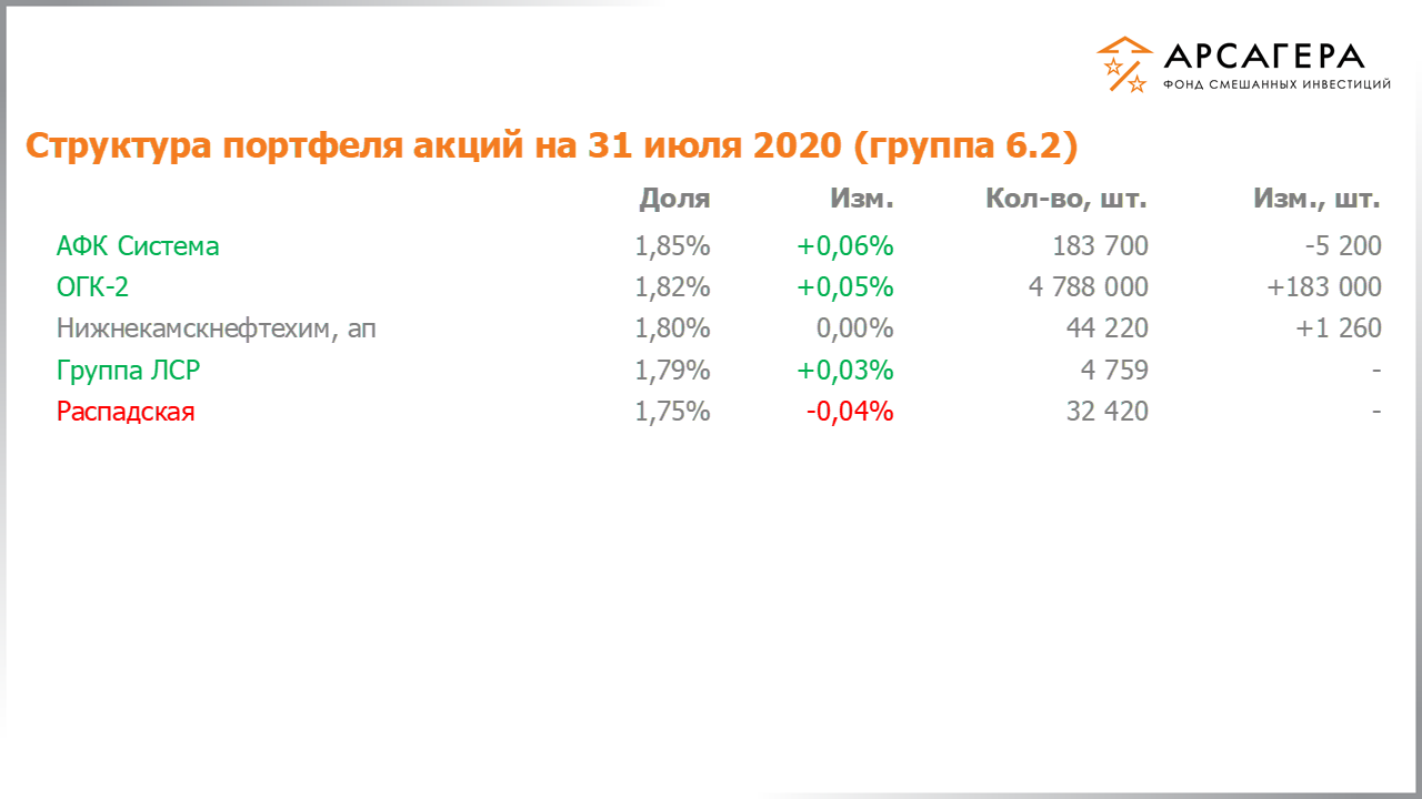 Изменение состава и структуры группы 6.2 портфеля фонда «Арсагера – фонд смешанных инвестиций» c 17.07.2020 по 31.07.2020
