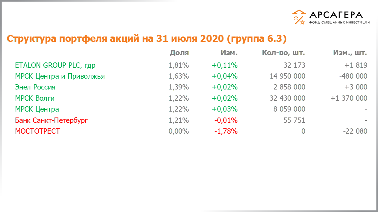 Изменение состава и структуры группы 6.3 портфеля фонда «Арсагера – фонд смешанных инвестиций» c 17.07.2020 по 31.07.2020
