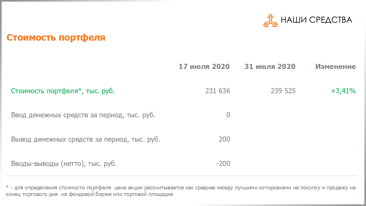 Изменение стоимости портфеля собственных УК «Арсагера» c 17.07.2020 по 31.07.2020