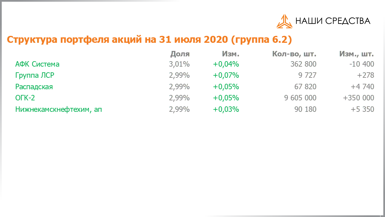 Изменение состава и структуры группы 6.2 портфеля УК «Арсагера» с 17.07.2020 по 31.07.2020