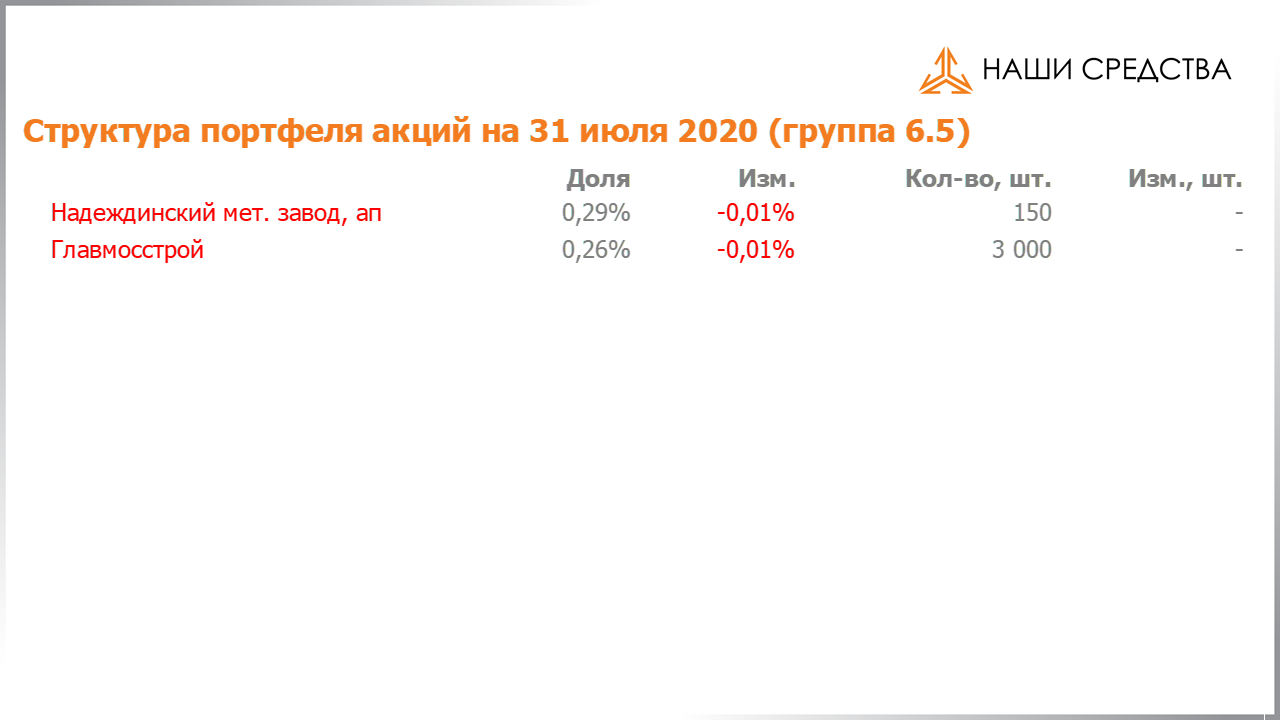 Изменение состава и структуры группы 6.5 портфеля УК «Арсагера» с 17.07.2020 по 31.07.2020