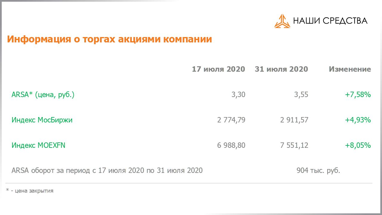 Обязательства по облигациям в долговой части портфеля собственных средств УК «Арсагера» на 31.07.2020