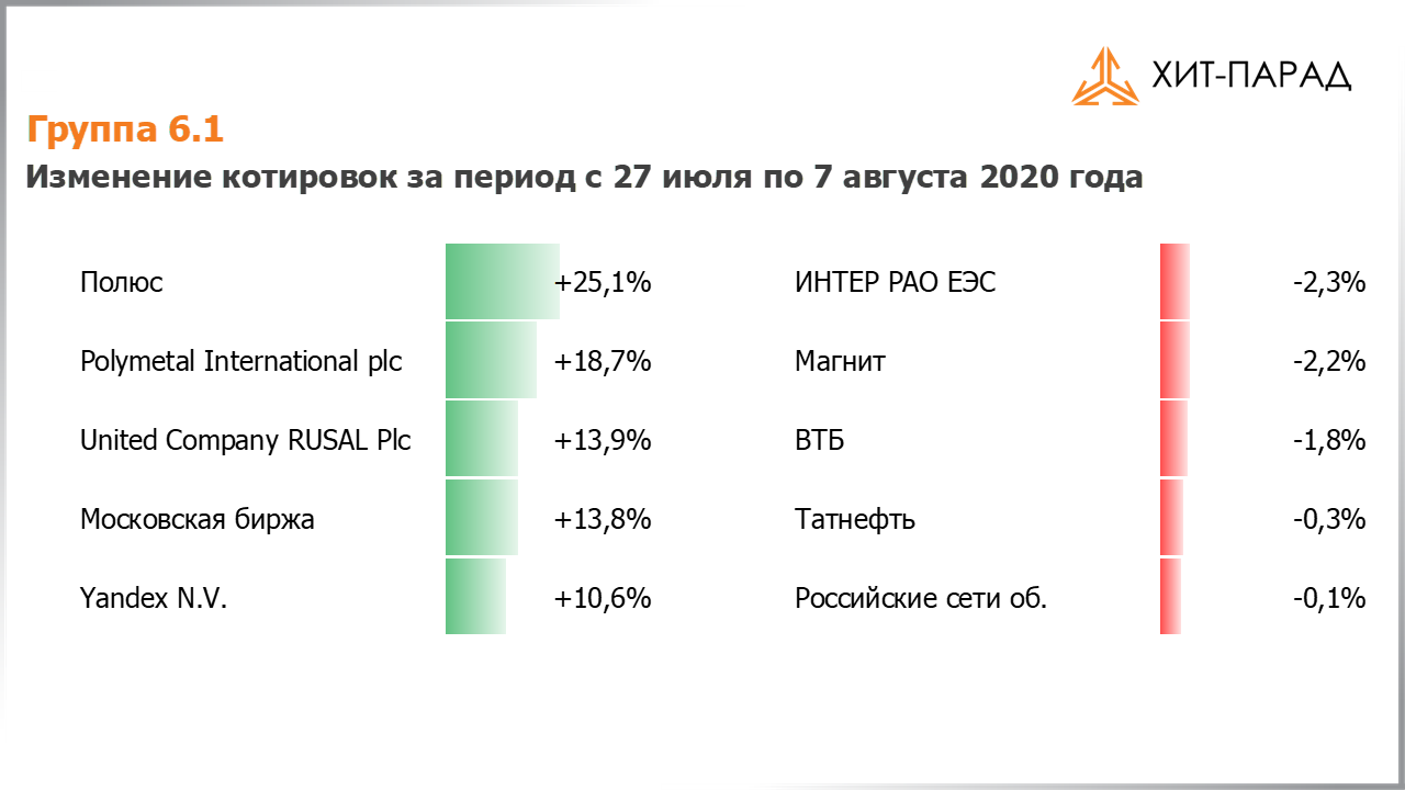 Таблица с изменениями котировок акций группы 6.1 за период с 27.07.2020 по 10.08.2020