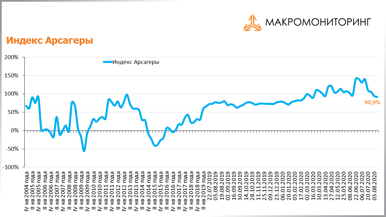График изменения индекса Арсагеры с 28.07.2020 по 11.08.2020