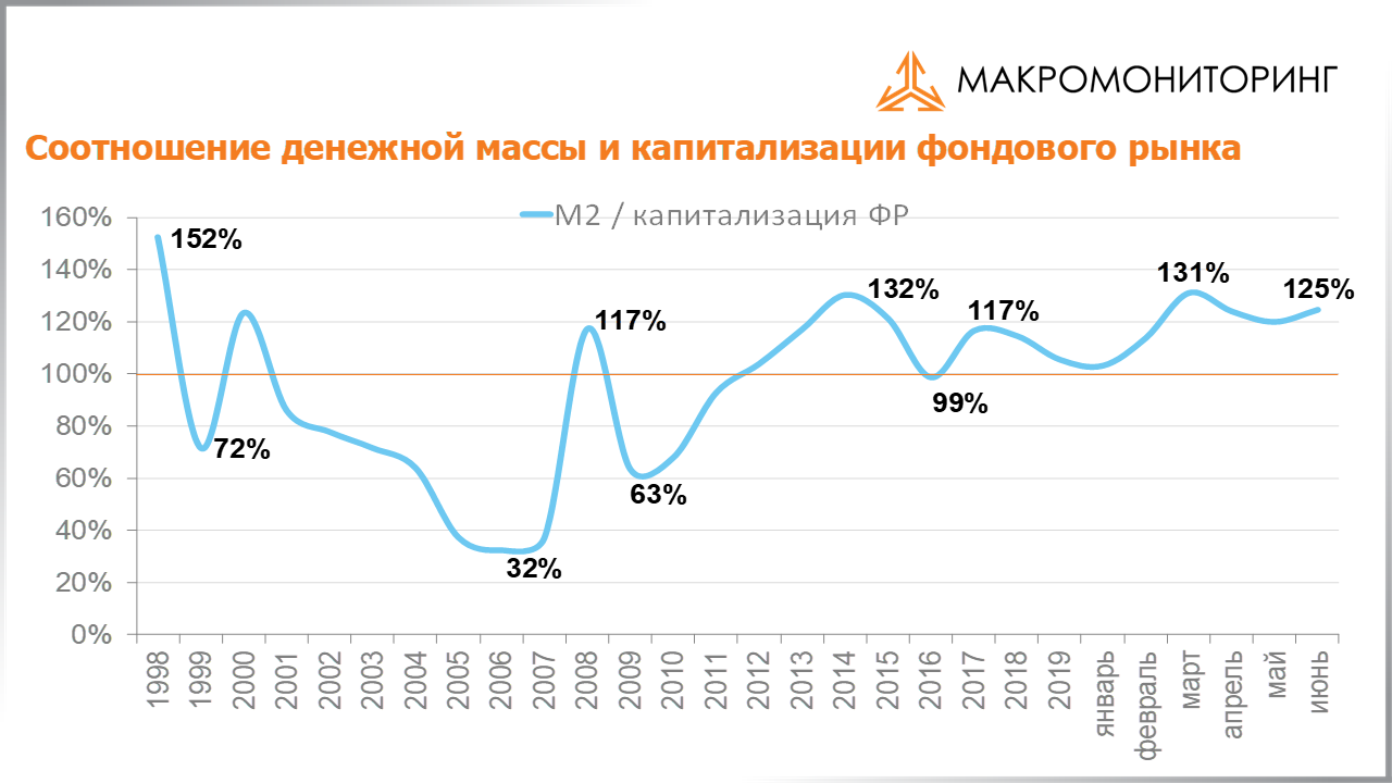 График соотношения денежной массы и капитализации фондового рынка с 28.07.2020 по 11.08.2020