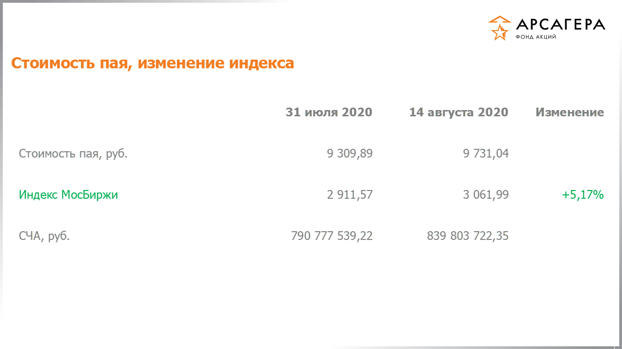 Изменение стоимости пая фонда «Арсагера – фонд акций» и индекса МосБиржи с 31.07.2020 по 14.08.2020