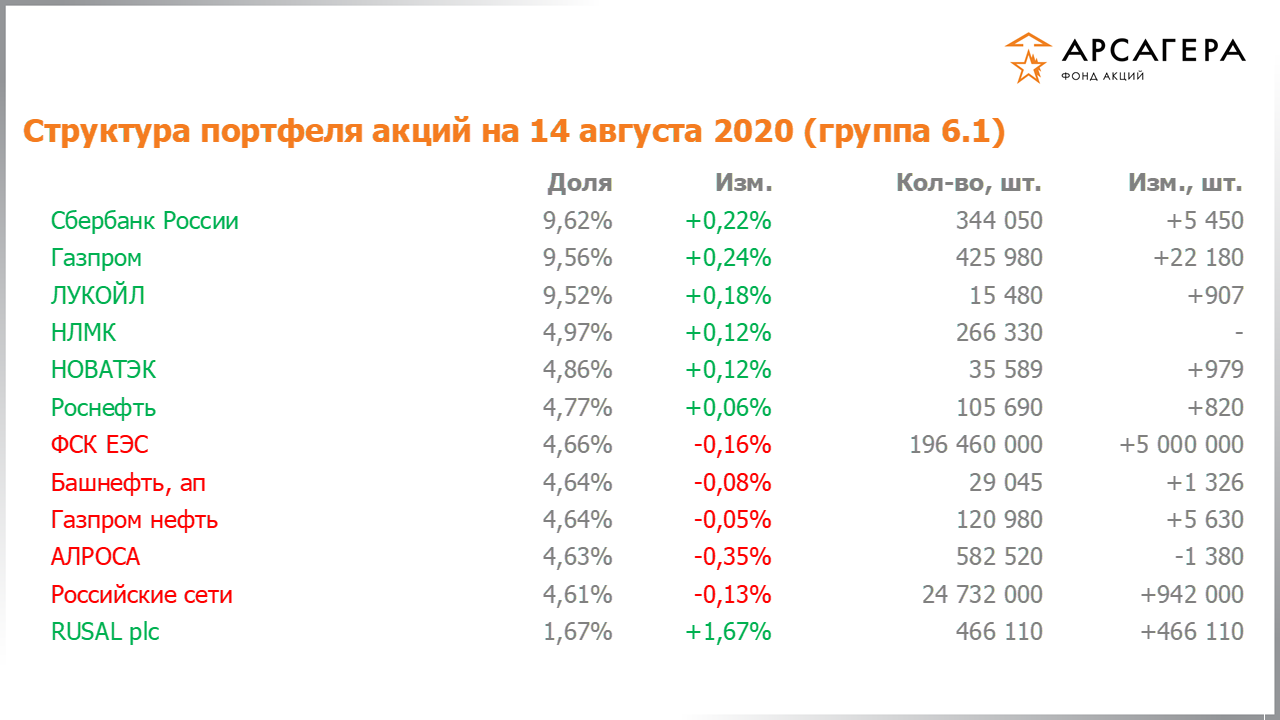 Изменение состава и структуры группы 6.1 портфеля фонда «Арсагера – фонд акций» за период с 31.07.2020 по 14.08.2020