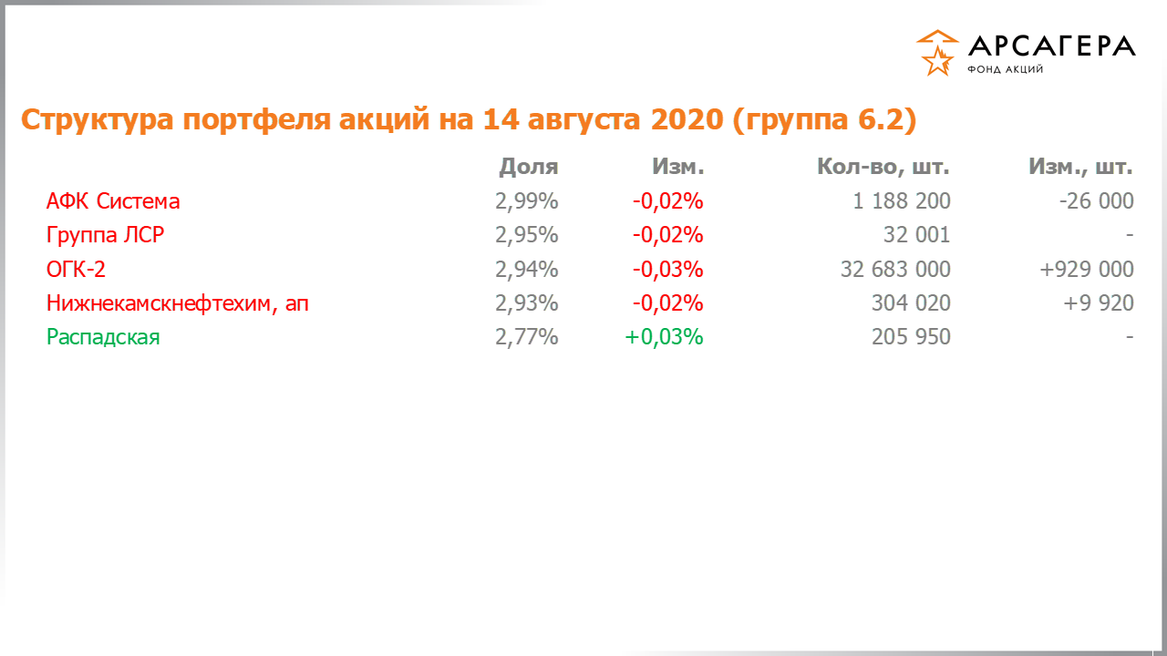 Изменение состава и структуры группы 6.2 портфеля фонда «Арсагера – фонд акций» за период с 31.07.2020 по 14.08.2020