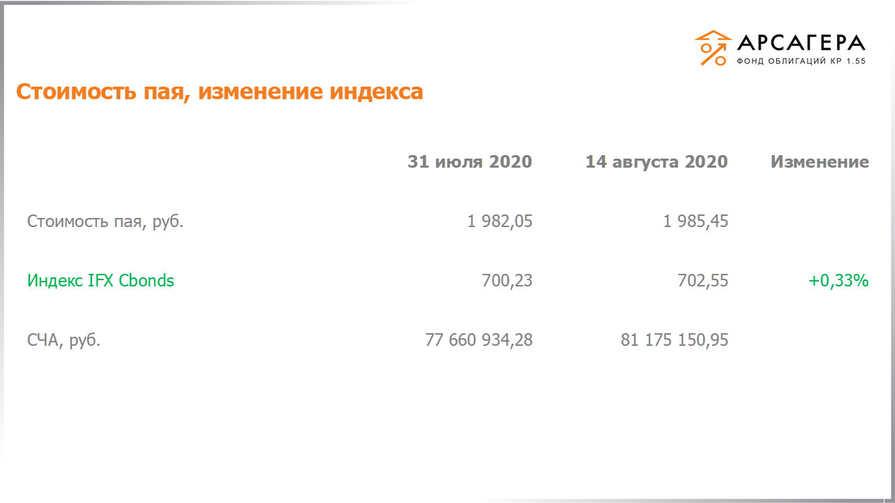 Изменение стоимости пая фонда «Арсагера – фонд облигаций КР 1.55» и индекса IFX Cbonds с 31.07.2020 по 14.08.2020