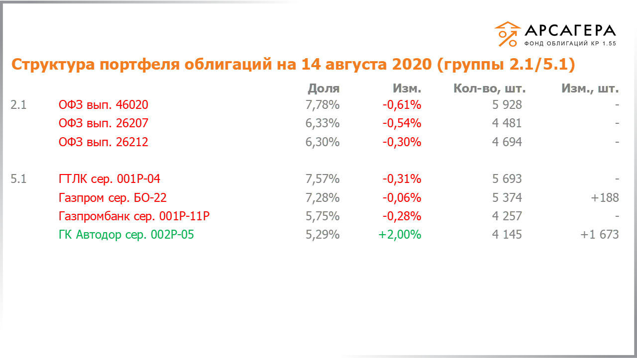 Изменение состава и структуры групп 2.1-5.1 портфеля «Арсагера – фонд облигаций КР 1.55» с 31.07.2020 по 14.08.2020