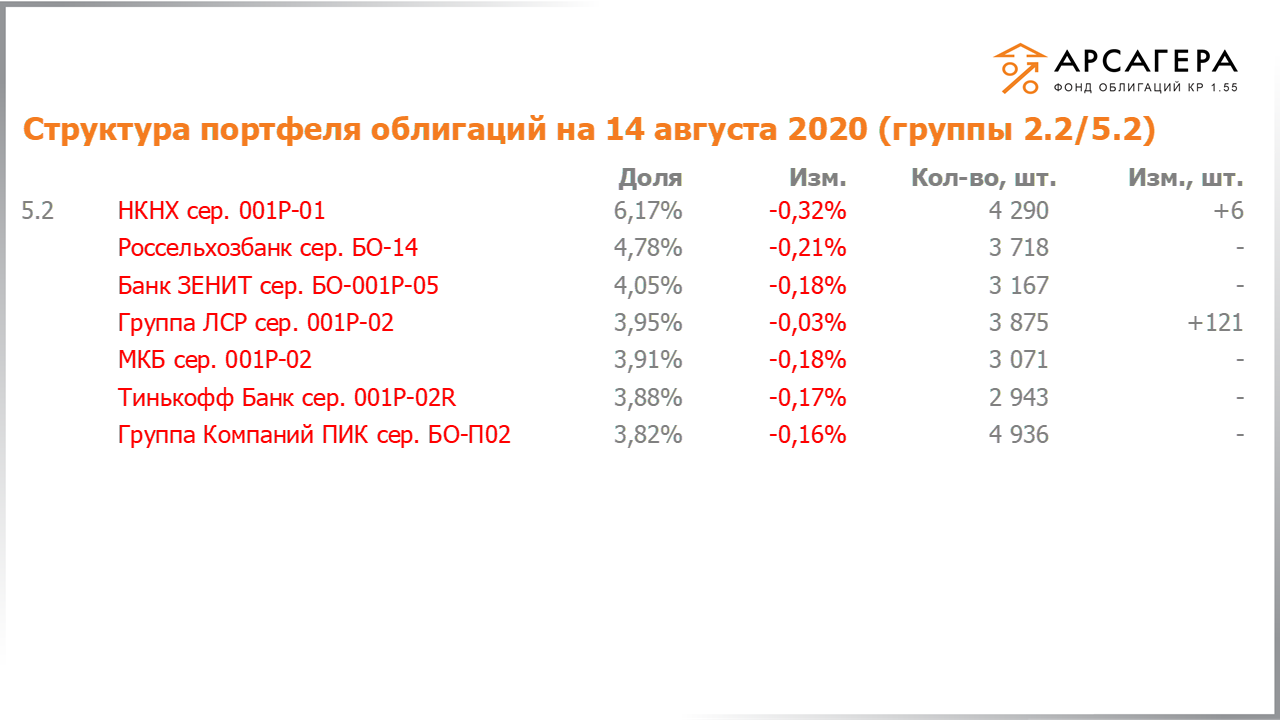 Изменение состава и структуры групп 2.2-5.2 портфеля «Арсагера – фонд облигаций КР 1.55» за период с 31.07.2020 по 14.08.2020