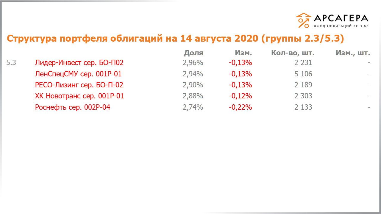 Изменение состава и структуры групп 2.3-5.3 портфеля «Арсагера – фонд облигаций КР 1.55» за период с 31.07.2020 по 14.08.2020