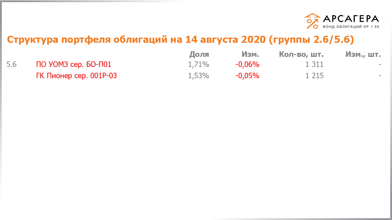 Изменение состава и структуры групп 2.5-5.5 портфеля «Арсагера – фонд облигаций КР 1.55» за период с 31.07.2020 по 14.08.2020