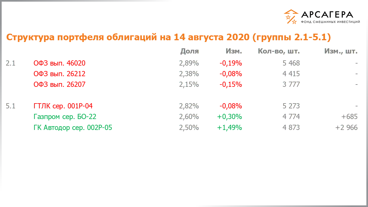 Изменение состава и структуры групп 2.1-5.1 портфеля фонда «Арсагера – фонд смешанных инвестиций» с 31.07.2020 по 14.08.2020