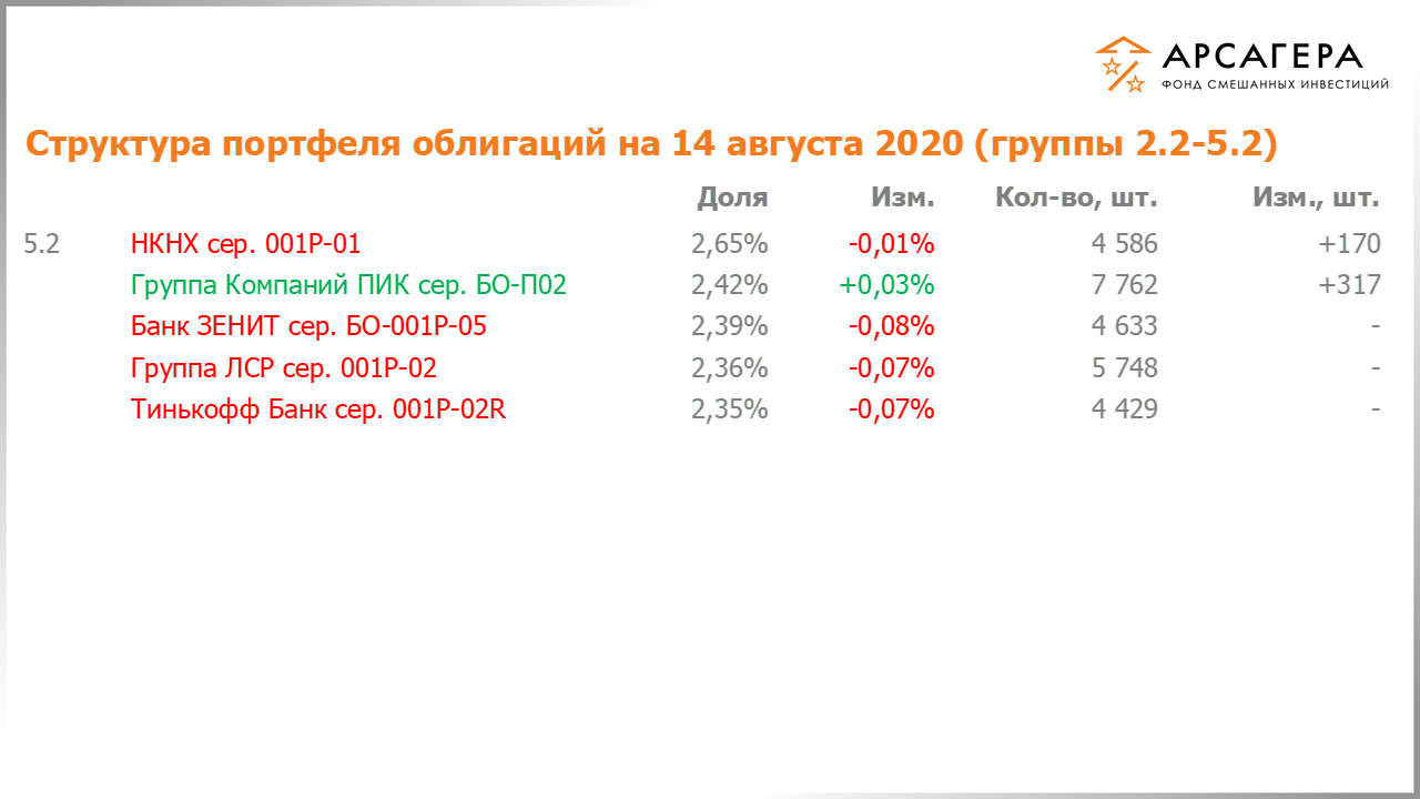 Изменение состава и структуры групп 2.2-5.2 портфеля фонда «Арсагера – фонд смешанных инвестиций» с 31.07.2020 по 14.08.2020