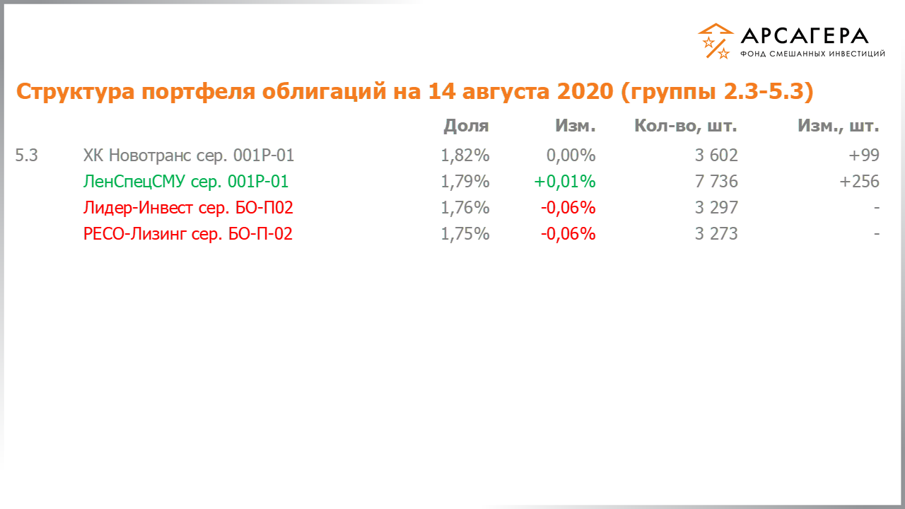 Изменение состава и структуры групп 2.3-5.3 портфеля фонда «Арсагера – фонд смешанных инвестиций» с 31.07.2020 по 14.08.2020