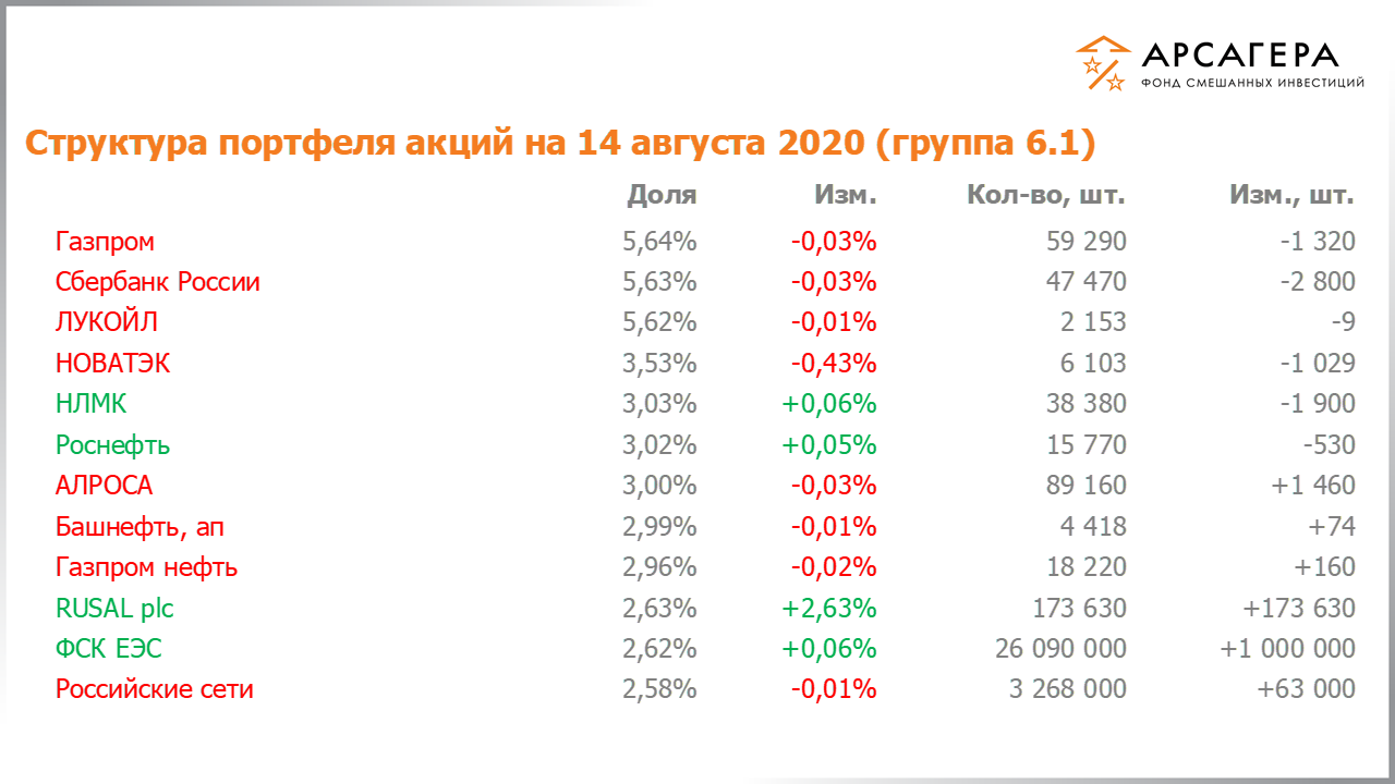 Изменение дюрации долговой части портфеля фонда «Арсагера – фонд смешанных инвестиций» c 31.07.2020 по 14.08.2020