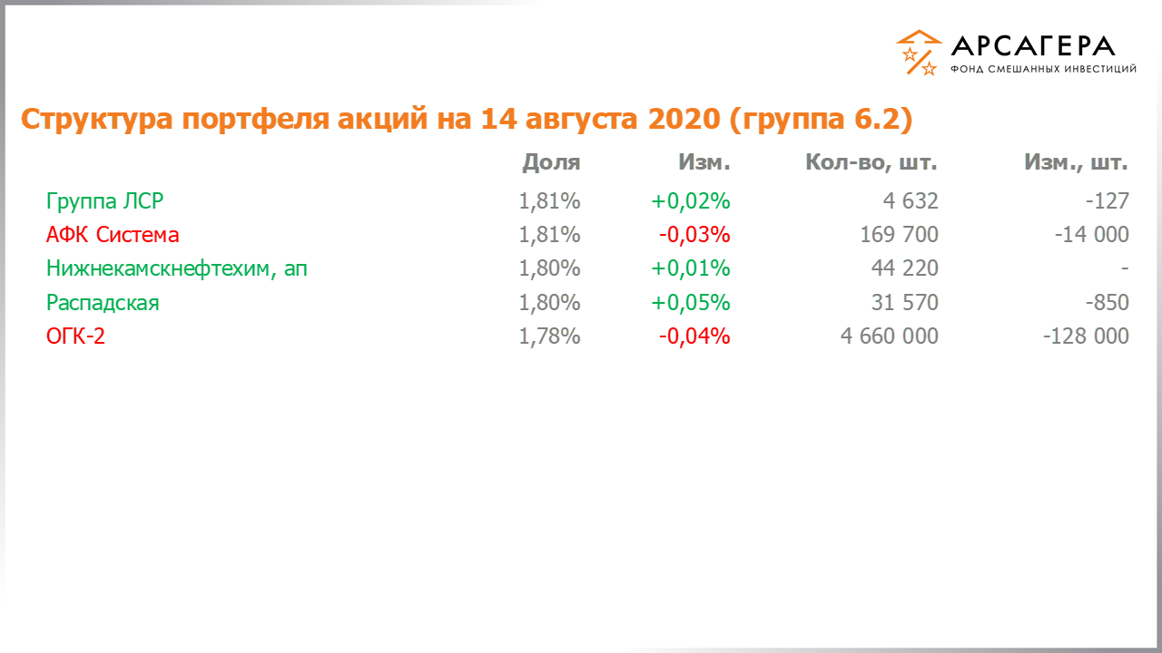 Изменение состава и структуры группы 6.1 портфеля фонда «Арсагера – фонд смешанных инвестиций» c 31.07.2020 по 14.08.2020